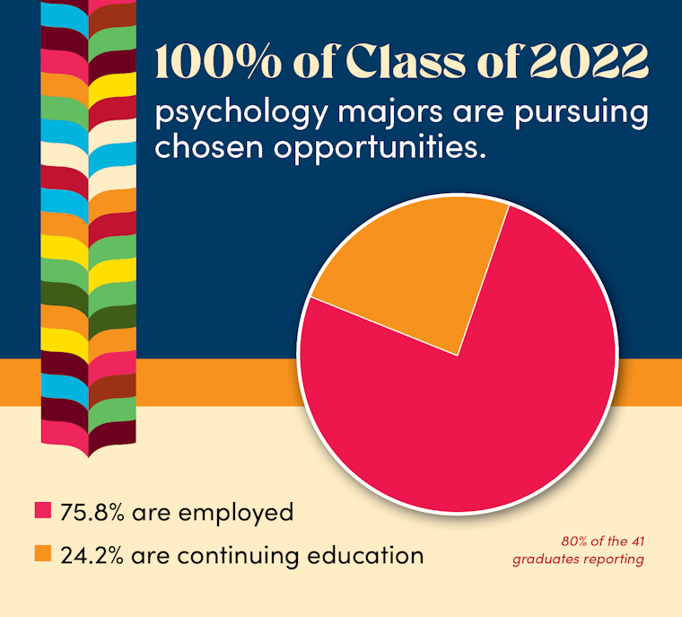 Internships Psychology Lake Forest College